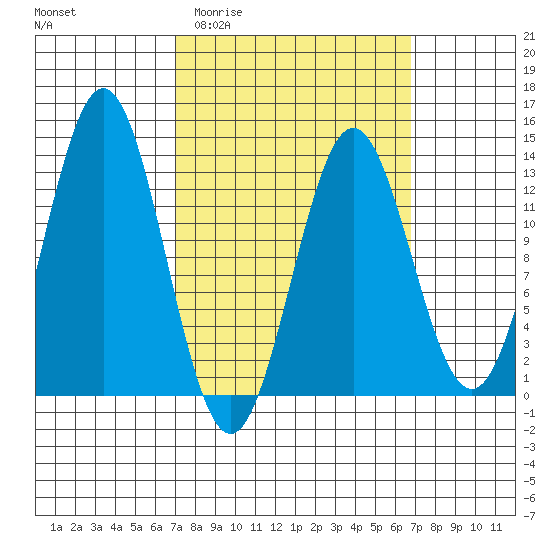 Kah Shakes Cove tide chart for Wednesday, March 13, 2024