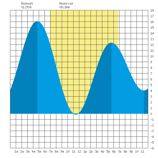 Kah Shakes Cove tide chart for Friday, March 15, 2024