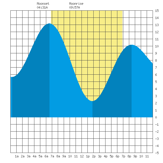 Kah Shakes Cove tide chart for Sunday, March 17, 2024