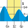 Kah Shakes Cove tide chart for Friday, March 1, 2024