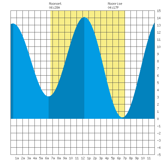 Kah Shakes Cove tide chart for Friday, March 22, 2024
