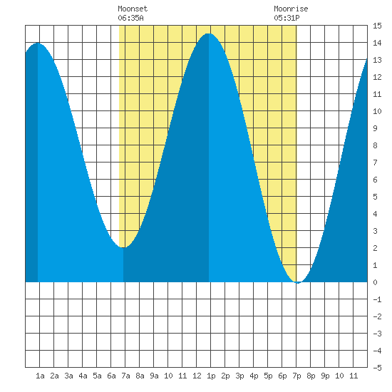 Kah Shakes Cove tide chart for Saturday, March 23, 2024