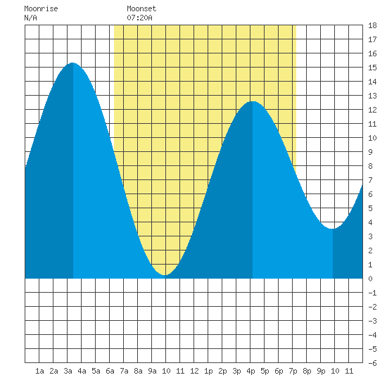 Kah Shakes Cove tide chart for Friday, March 29, 2024