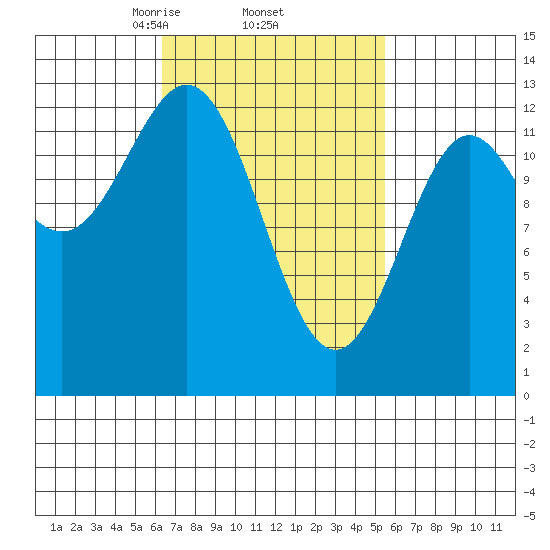 Kah Shakes Cove tide chart for Tuesday, March 5, 2024
