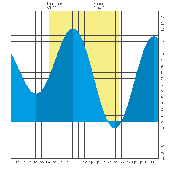 Kah Shakes Cove tide chart for Thursday, March 7, 2024