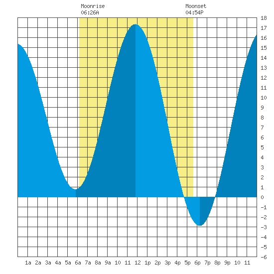 Kah Shakes Cove tide chart for Saturday, March 9, 2024