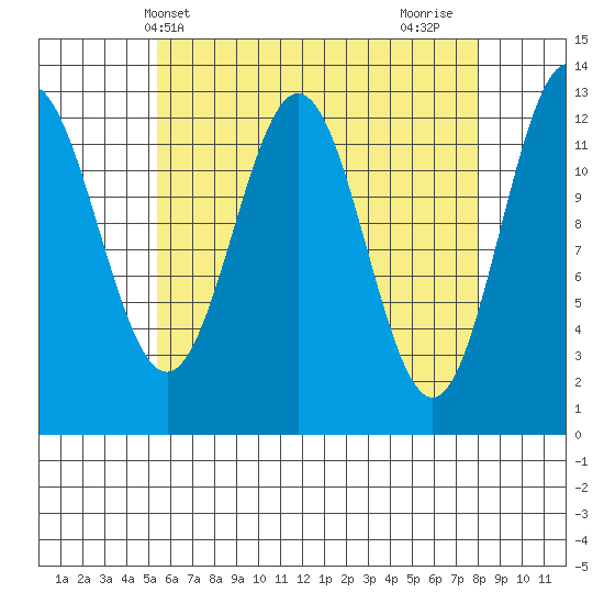 Kah Shakes Cove tide chart for Saturday, April 20, 2024