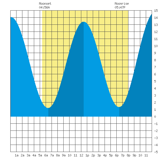 Kah Shakes Cove tide chart for Sunday, April 21, 2024