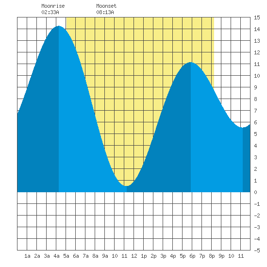 Kah Shakes Cove tide chart for Monday, April 29, 2024