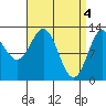 Kah Shakes Cove tide chart for Thursday, April 4, 2024