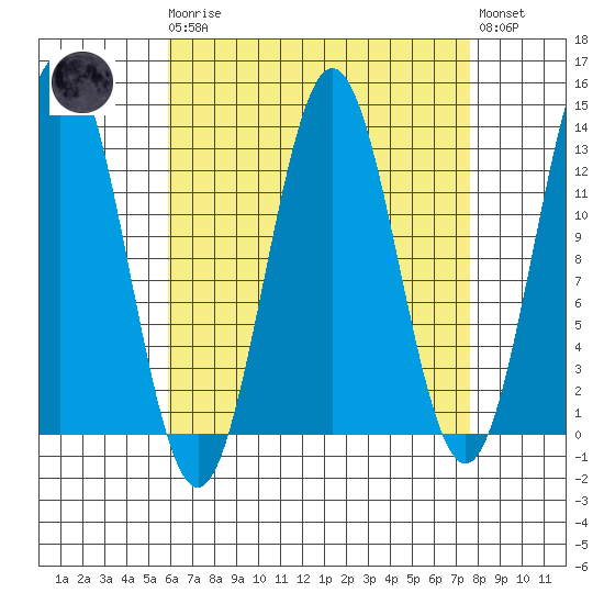 Kah Shakes Cove tide chart for Monday, April 8, 2024