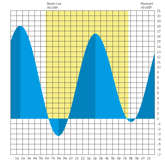 Kah Shakes Cove tide chart for Tuesday, April 9, 2024
