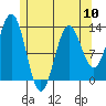 Kah Shakes Cove tide chart for Friday, May 10, 2024