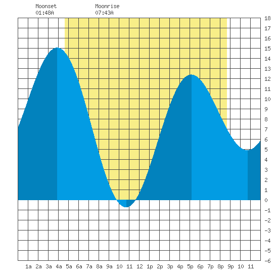 Kah Shakes Cove tide chart for Sunday, May 12, 2024