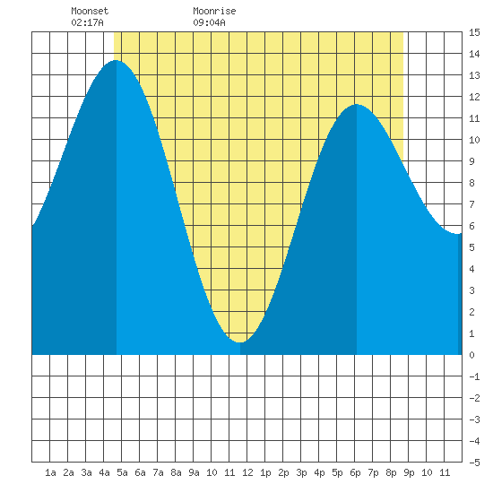 Kah Shakes Cove tide chart for Monday, May 13, 2024