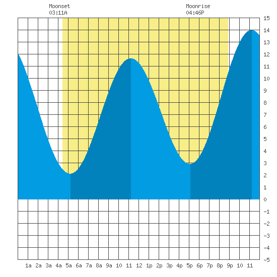 Kah Shakes Cove tide chart for Sunday, May 19, 2024