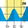 Kah Shakes Cove tide chart for Monday, May 20, 2024