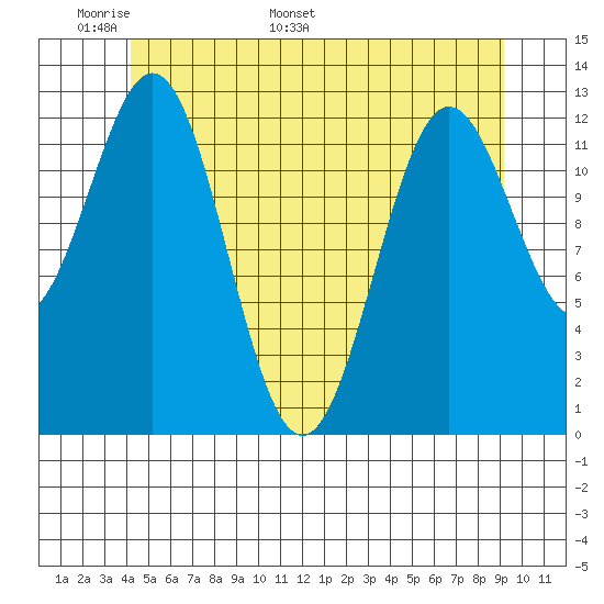 Kah Shakes Cove tide chart for Wednesday, May 29, 2024
