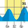 Kah Shakes Cove tide chart for Friday, May 31, 2024