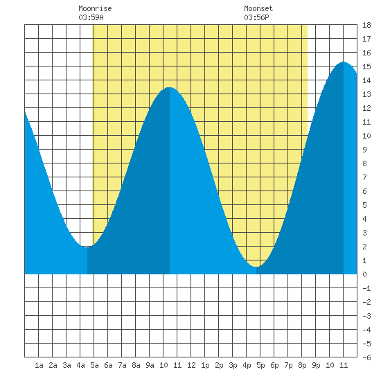 Kah Shakes Cove tide chart for Saturday, May 4, 2024