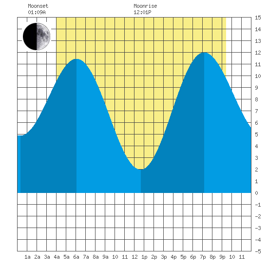 Kah Shakes Cove tide chart for Thursday, June 13, 2024