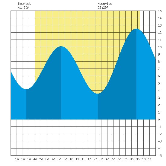 Kah Shakes Cove tide chart for Saturday, June 15, 2024