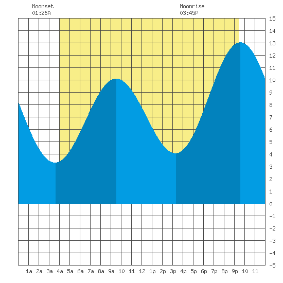 Kah Shakes Cove tide chart for Sunday, June 16, 2024