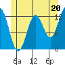 Kah Shakes Cove tide chart for Thursday, June 20, 2024