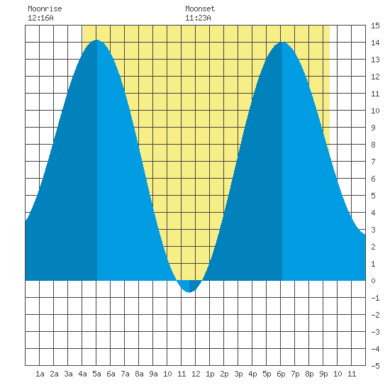 Kah Shakes Cove tide chart for Thursday, June 27, 2024