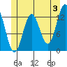 Kah Shakes Cove tide chart for Monday, June 3, 2024