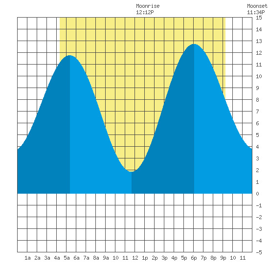Kah Shakes Cove tide chart for Friday, July 12, 2024