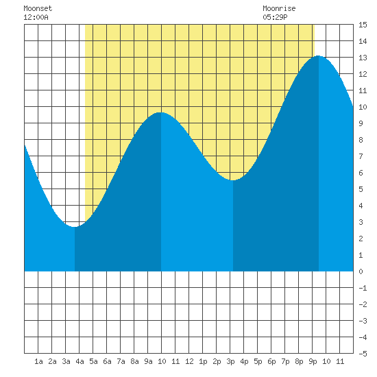 Kah Shakes Cove tide chart for Tuesday, July 16, 2024