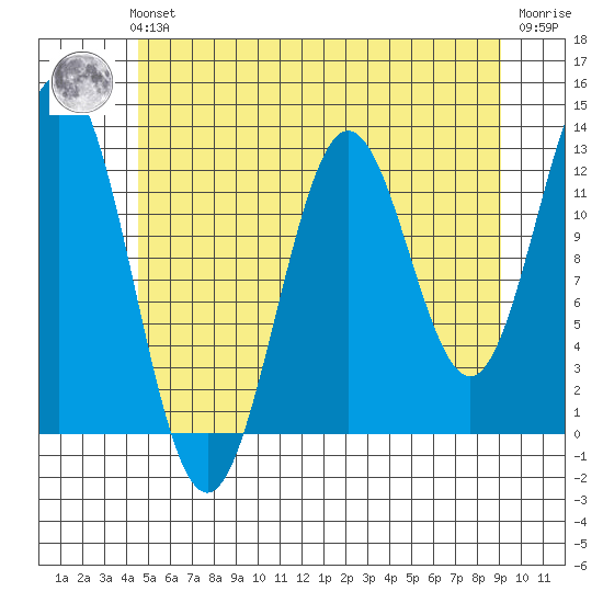 Kah Shakes Cove tide chart for Sunday, July 21, 2024
