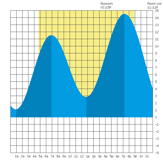 Kah Shakes Cove tide chart for Sunday, July 28, 2024