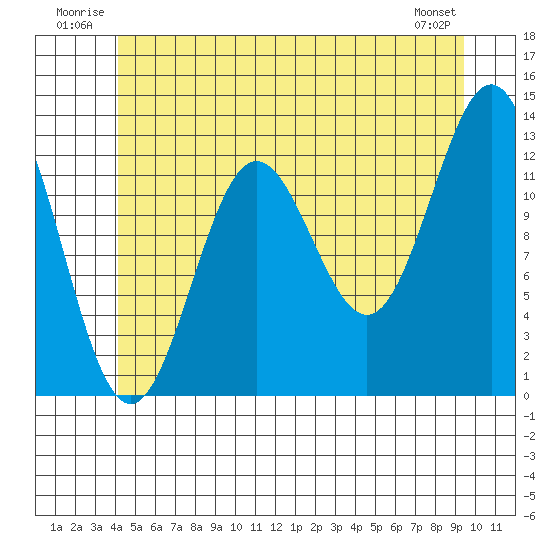 Kah Shakes Cove tide chart for Tuesday, July 2, 2024