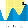 Kah Shakes Cove tide chart for Wednesday, July 31, 2024