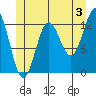 Kah Shakes Cove tide chart for Wednesday, July 3, 2024