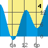 Kah Shakes Cove tide chart for Thursday, July 4, 2024