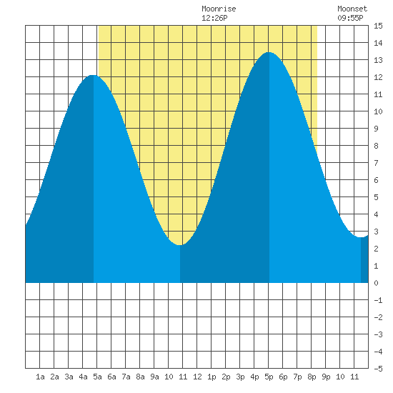 Kah Shakes Cove tide chart for Saturday, August 10, 2024