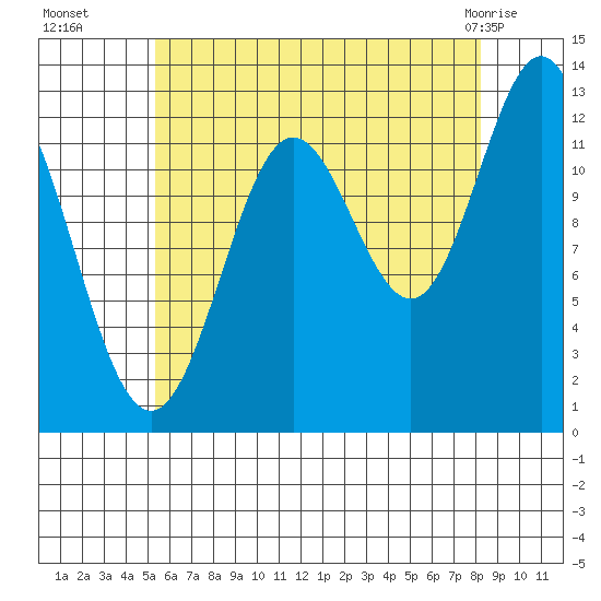 Kah Shakes Cove tide chart for Friday, August 16, 2024