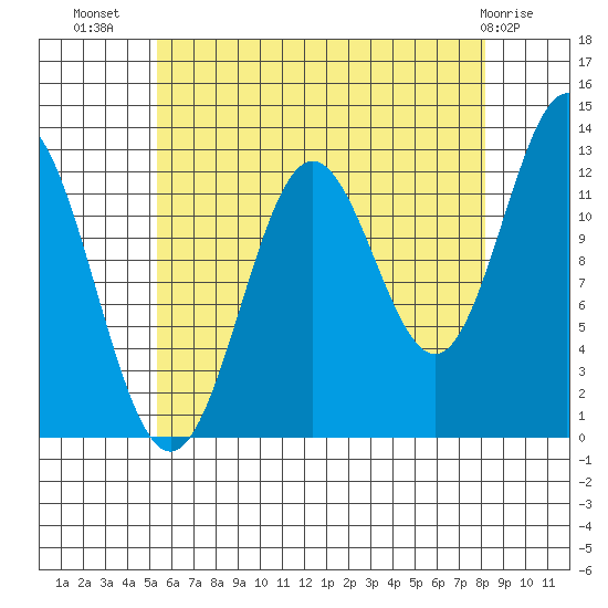Kah Shakes Cove tide chart for Saturday, August 17, 2024