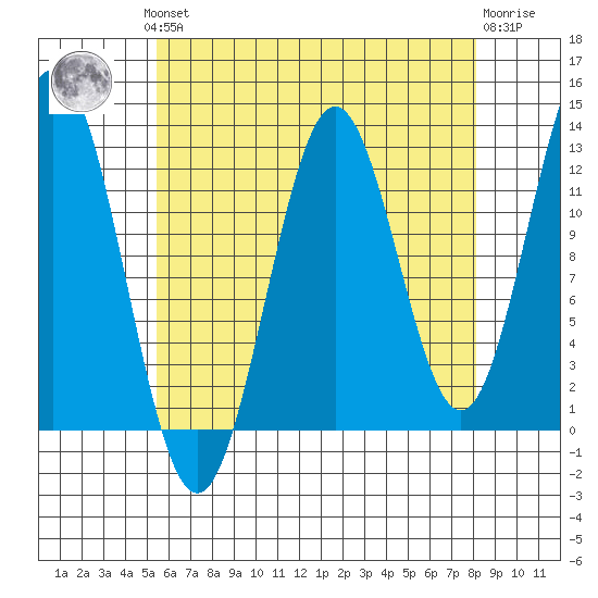 Kah Shakes Cove tide chart for Monday, August 19, 2024