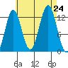 Kah Shakes Cove tide chart for Saturday, August 24, 2024