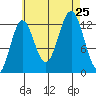 Kah Shakes Cove tide chart for Sunday, August 25, 2024