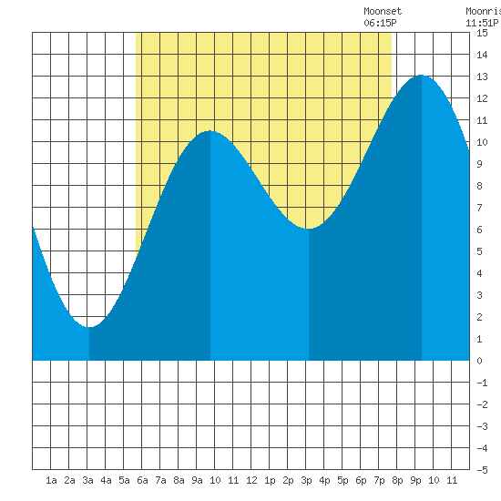 Kah Shakes Cove tide chart for Wednesday, August 28, 2024