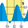 Kah Shakes Cove tide chart for Monday, August 5, 2024