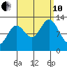 Kah Shakes Cove tide chart for Tuesday, September 10, 2024
