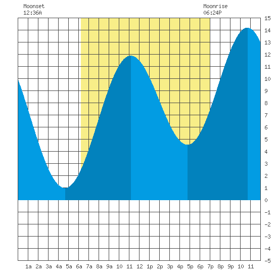 Kah Shakes Cove tide chart for Saturday, September 14, 2024