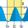 Kah Shakes Cove tide chart for Sunday, September 1, 2024