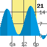 Kah Shakes Cove tide chart for Saturday, September 21, 2024